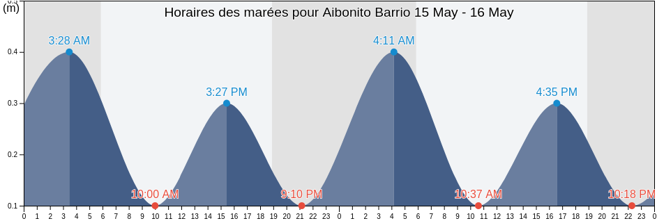 Horaires des marées pour Aibonito Barrio, Hatillo, Puerto Rico
