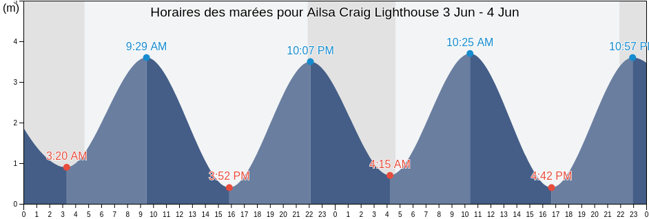 Horaires des marées pour Ailsa Craig Lighthouse, South Ayrshire, Scotland, United Kingdom