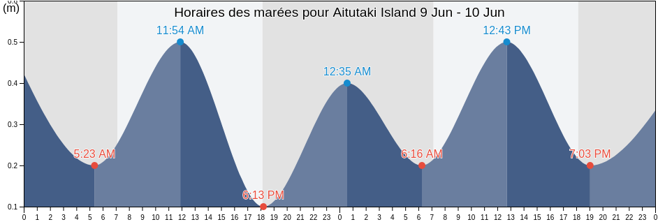 Horaires des marées pour Aitutaki Island, Rimatara, Îles Australes, French Polynesia