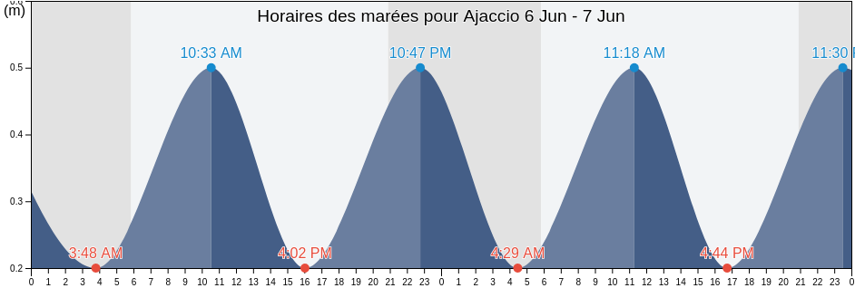 Horaires des marées pour Ajaccio, South Corsica, Corsica, France