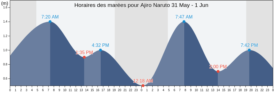 Horaires des marées pour Ajiro Naruto, Naruto-shi, Tokushima, Japan