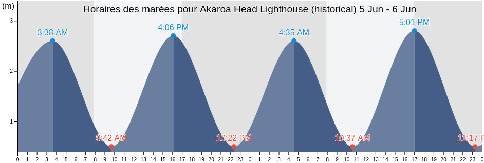 Horaires des marées pour Akaroa Head Lighthouse (historical), Christchurch City, Canterbury, New Zealand