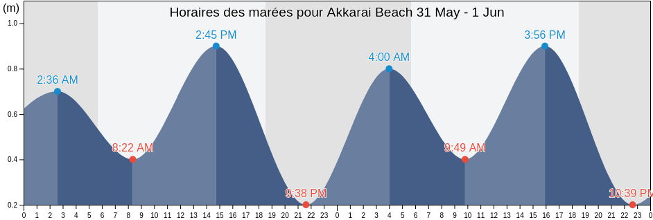 Horaires des marées pour Akkarai Beach, Chennai, Tamil Nadu, India