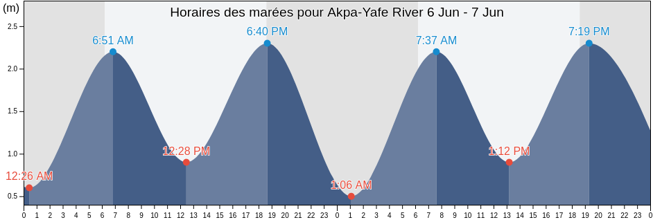 Horaires des marées pour Akpa-Yafe River, Bakassi, Cross River, Nigeria