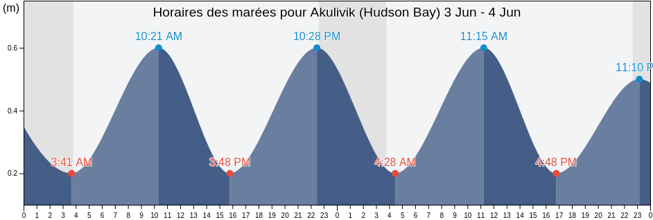 Horaires des marées pour Akulivik (Hudson Bay), Nord-du-Québec, Quebec, Canada