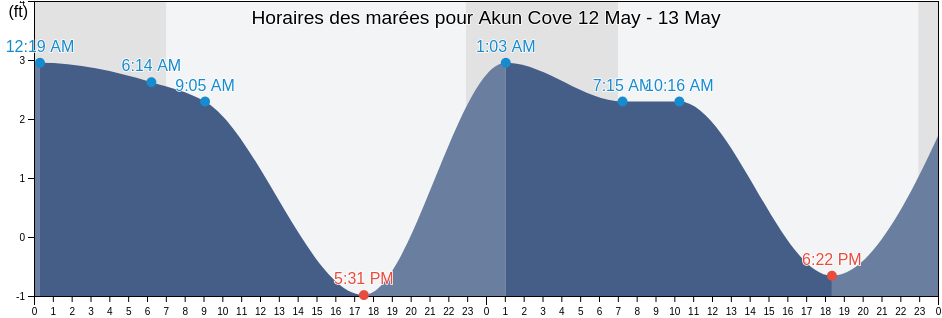 Horaires des marées pour Akun Cove, Aleutians East Borough, Alaska, United States