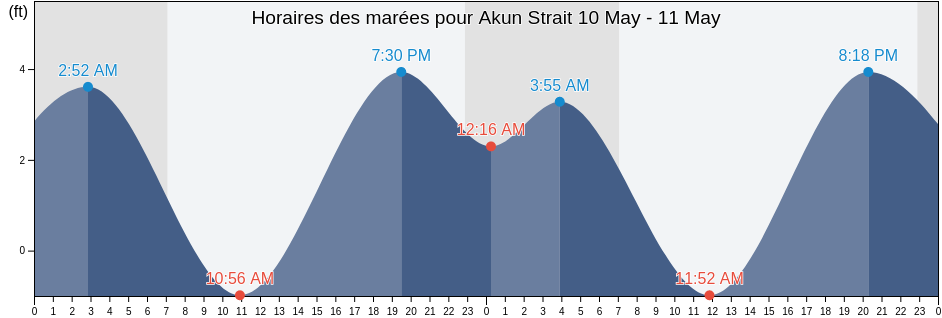 Horaires des marées pour Akun Strait, Aleutians East Borough, Alaska, United States