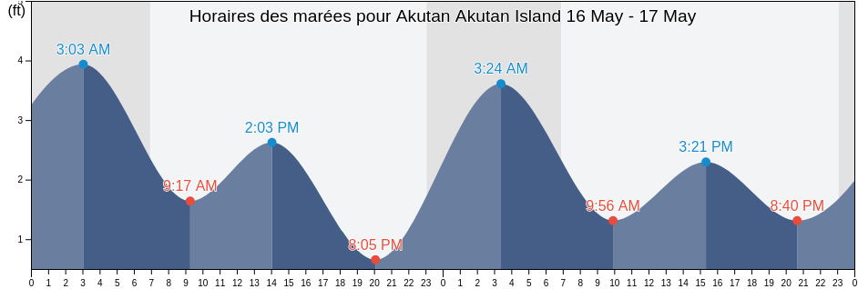 Horaires des marées pour Akutan Akutan Island, Aleutians East Borough, Alaska, United States