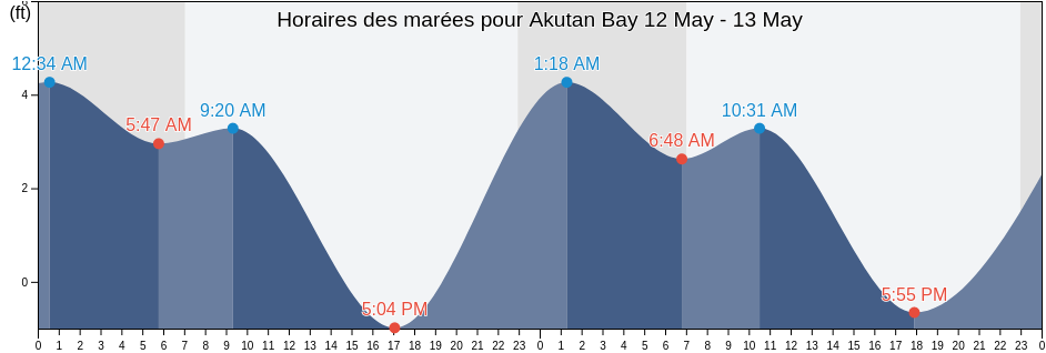 Horaires des marées pour Akutan Bay, Aleutians East Borough, Alaska, United States