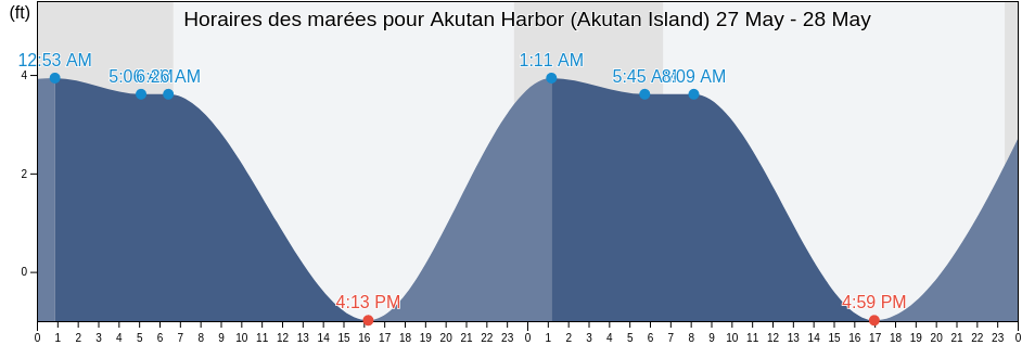 Horaires des marées pour Akutan Harbor (Akutan Island), Aleutians East Borough, Alaska, United States