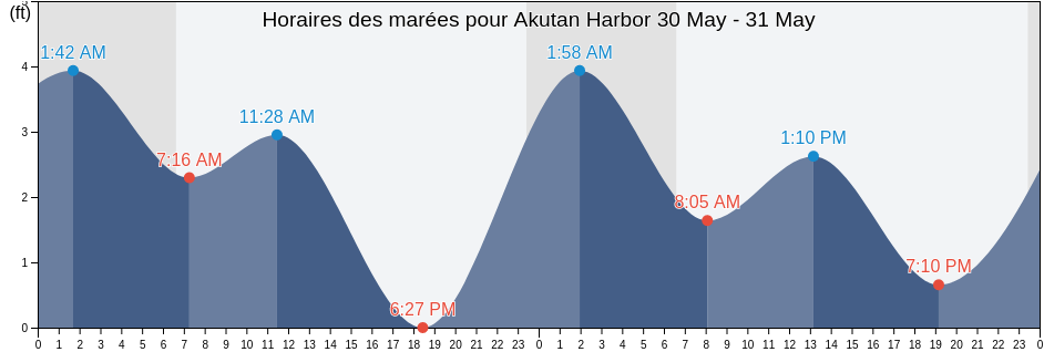 Horaires des marées pour Akutan Harbor, Aleutians East Borough, Alaska, United States
