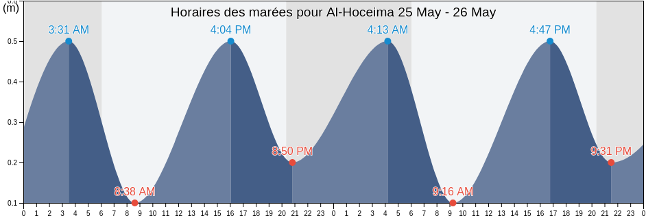 Horaires des marées pour Al-Hoceima, Tanger-Tetouan-Al Hoceima, Morocco