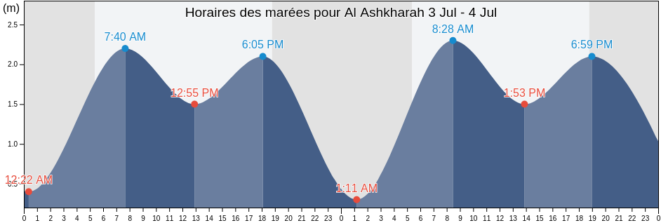 Horaires des marées pour Al Ashkharah, Shahrestān-e Chābahār, Sistan and Baluchestan, Iran