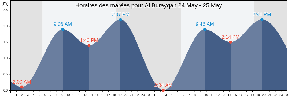 Horaires des marées pour Al Burayqah, Al Buraiqeh, Aden, Yemen