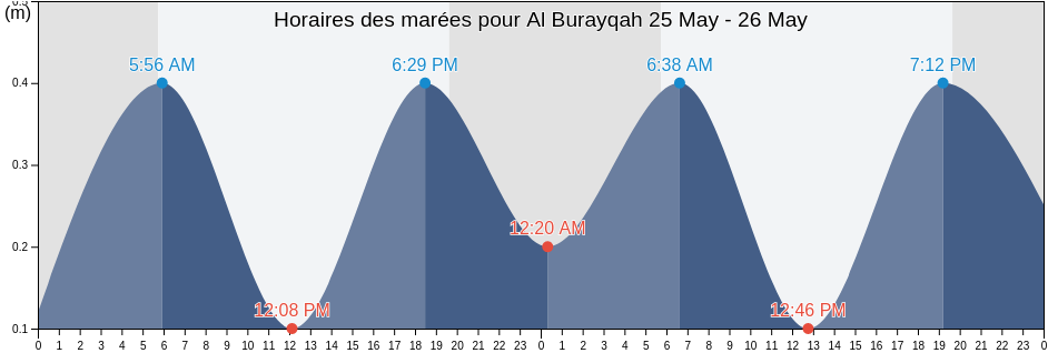 Horaires des marées pour Al Burayqah, Al Wāḩāt, Libya