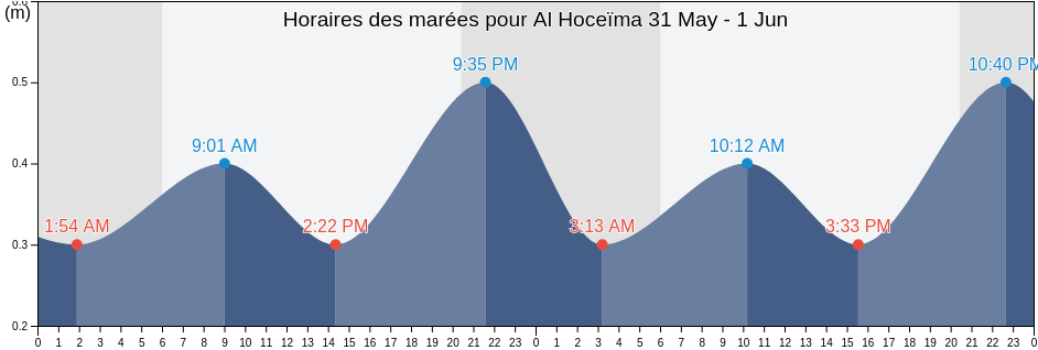 Horaires des marées pour Al Hoceïma, Al-Hoceima, Tanger-Tetouan-Al Hoceima, Morocco