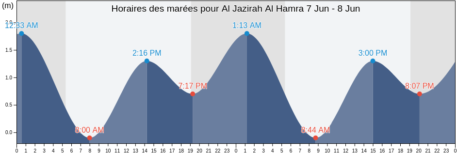 Horaires des marées pour Al Jazirah Al Hamra, Raʼs al Khaymah, United Arab Emirates