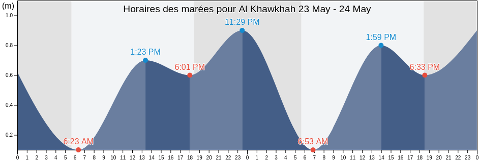 Horaires des marées pour Al Khawkhah, Khawlān, Al Hudaydah, Yemen
