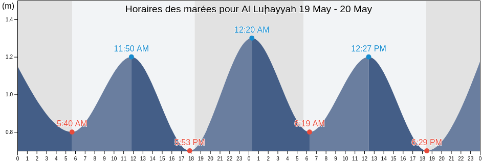 Horaires des marées pour Al Luḩayyah, Alluheyah, Al Hudaydah, Yemen
