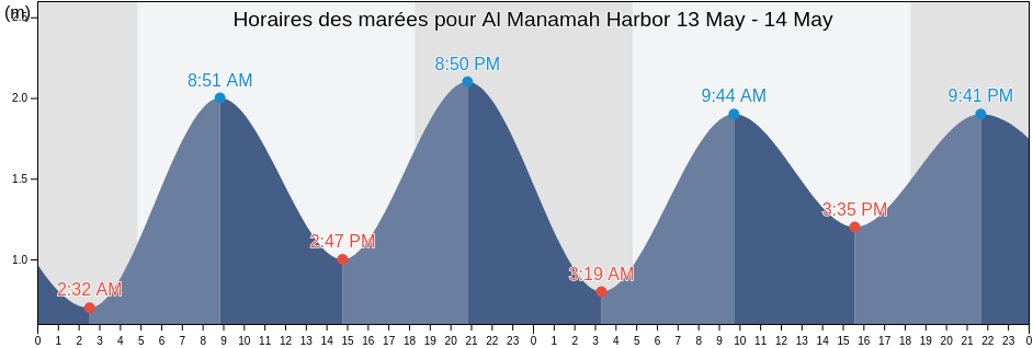 Horaires des marées pour Al Manamah Harbor, Al Khubar, Eastern Province, Saudi Arabia