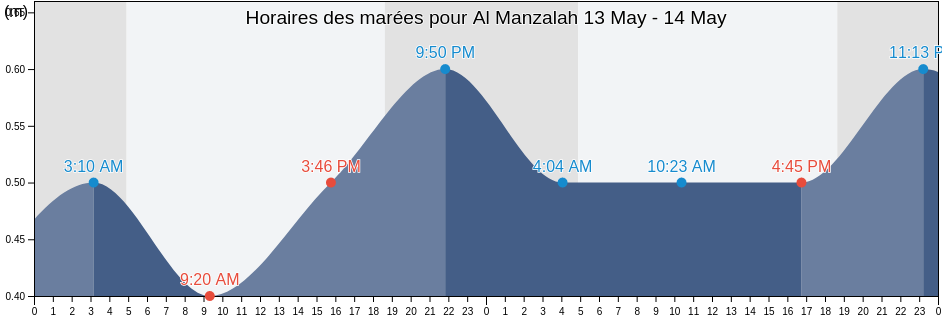 Horaires des marées pour Al Manzalah, Dakahlia, Egypt