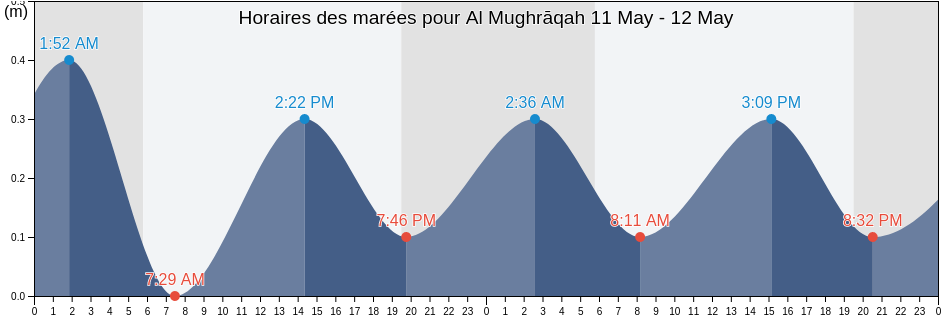 Horaires des marées pour Al Mughrāqah, Gaza, Gaza Strip, Palestinian Territory