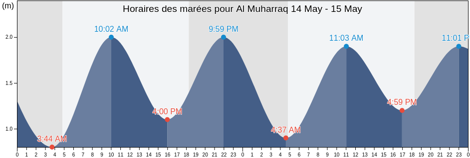 Horaires des marées pour Al Muharraq, Muharraq, Bahrain