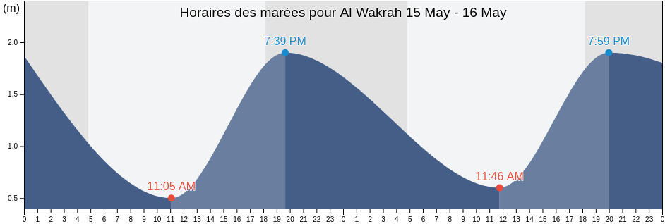 Horaires des marées pour Al Wakrah, Qatar