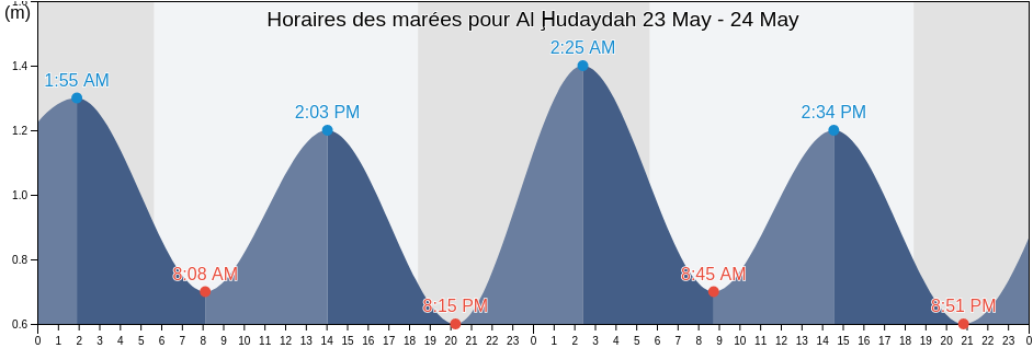 Horaires des marées pour Al Ḩudaydah, Al Hawak, Al Hudaydah, Yemen