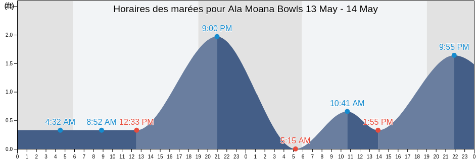 Horaires des marées pour Ala Moana Bowls, Honolulu County, Hawaii, United States