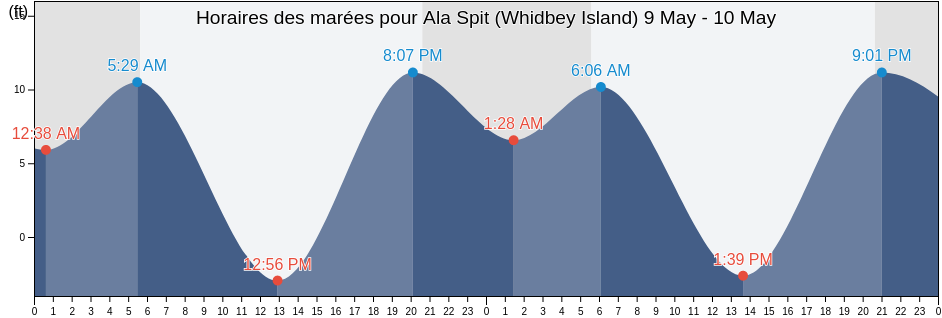 Horaires des marées pour Ala Spit (Whidbey Island), Island County, Washington, United States