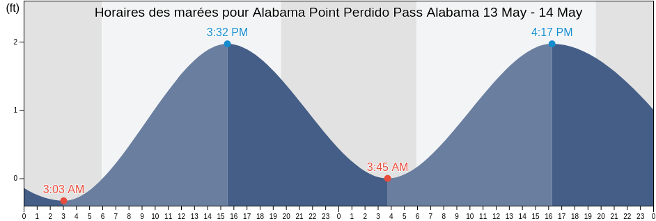Horaires des marées pour Alabama Point Perdido Pass Alabama, Baldwin County, Alabama, United States