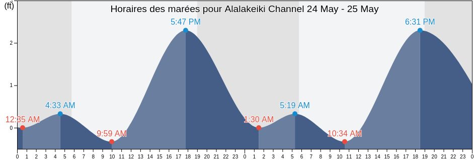 Horaires des marées pour Alalakeiki Channel, Maui County, Hawaii, United States