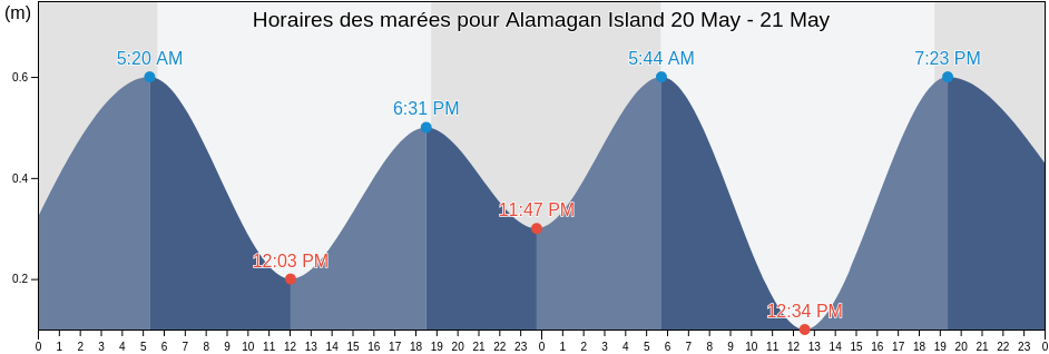 Horaires des marées pour Alamagan Island, Northern Islands, Northern Mariana Islands