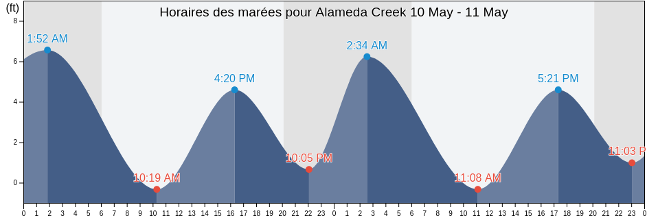 Horaires des marées pour Alameda Creek, San Mateo County, California, United States