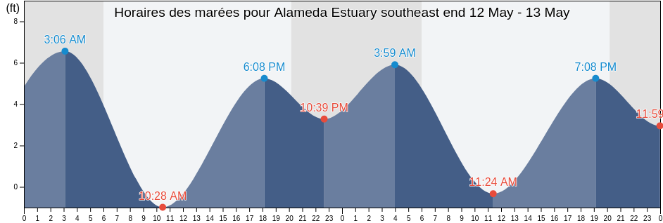 Horaires des marées pour Alameda Estuary southeast end, City and County of San Francisco, California, United States