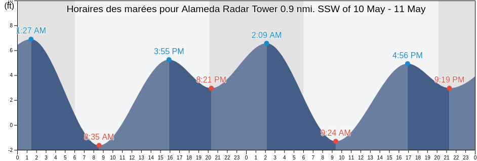 Horaires des marées pour Alameda Radar Tower 0.9 nmi. SSW of, City and County of San Francisco, California, United States