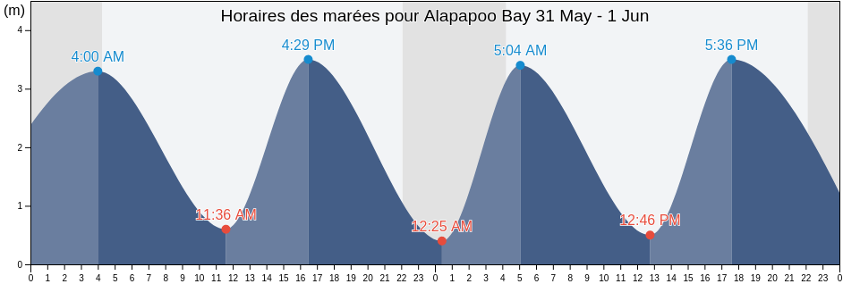 Horaires des marées pour Alapapoo Bay, Manitoba, Canada