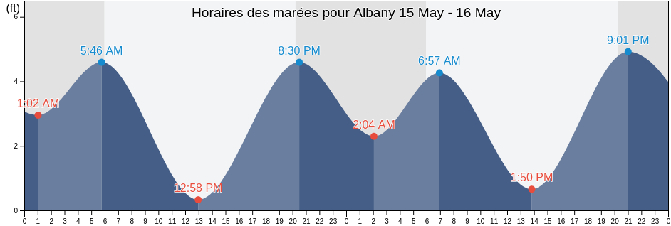 Horaires des marées pour Albany, Alameda County, California, United States