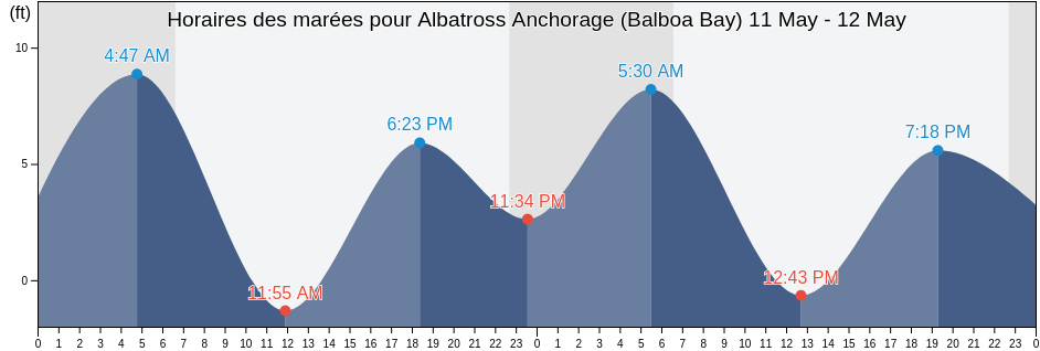 Horaires des marées pour Albatross Anchorage (Balboa Bay), Aleutians East Borough, Alaska, United States