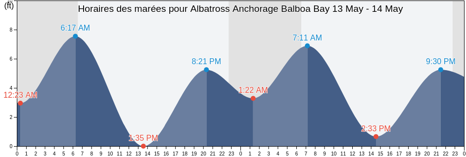 Horaires des marées pour Albatross Anchorage Balboa Bay, Aleutians East Borough, Alaska, United States