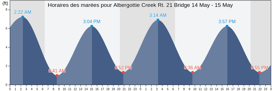 Horaires des marées pour Albergottie Creek Rt. 21 Bridge, Beaufort County, South Carolina, United States