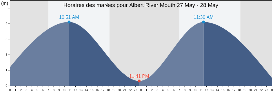 Horaires des marées pour Albert River Mouth, Doomadgee, Queensland, Australia