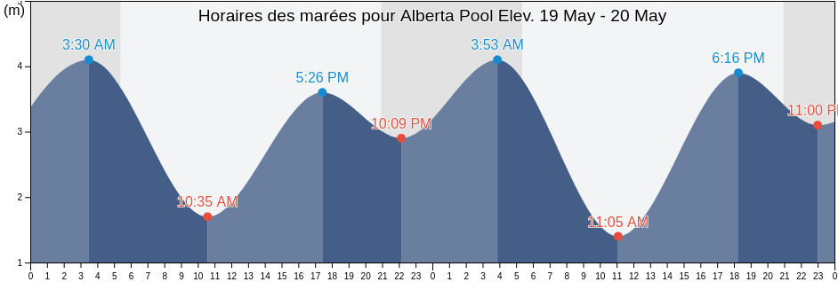 Horaires des marées pour Alberta Pool Elev., Metro Vancouver Regional District, British Columbia, Canada