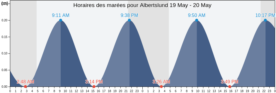Horaires des marées pour Albertslund, Albertslund Kommune, Capital Region, Denmark