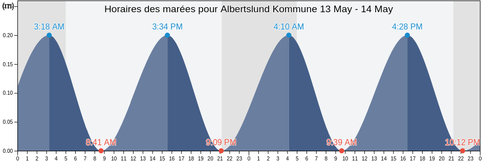 Horaires des marées pour Albertslund Kommune, Capital Region, Denmark