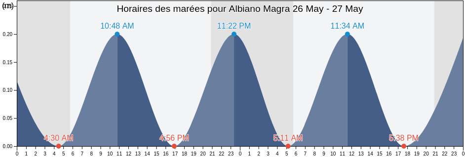 Horaires des marées pour Albiano Magra, Provincia di Massa-Carrara, Tuscany, Italy