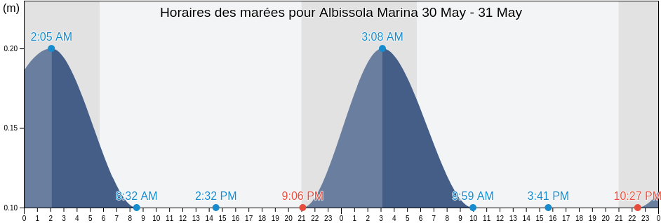 Horaires des marées pour Albissola Marina, Provincia di Savona, Liguria, Italy