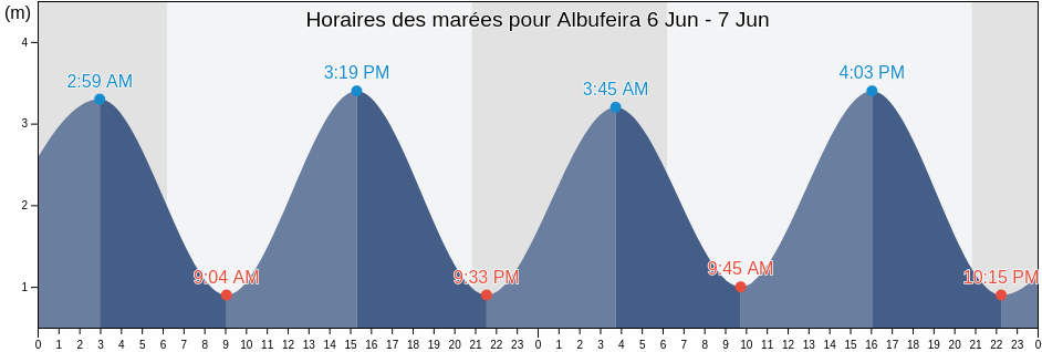 Horaires des marées pour Albufeira, Albufeira, Faro, Portugal