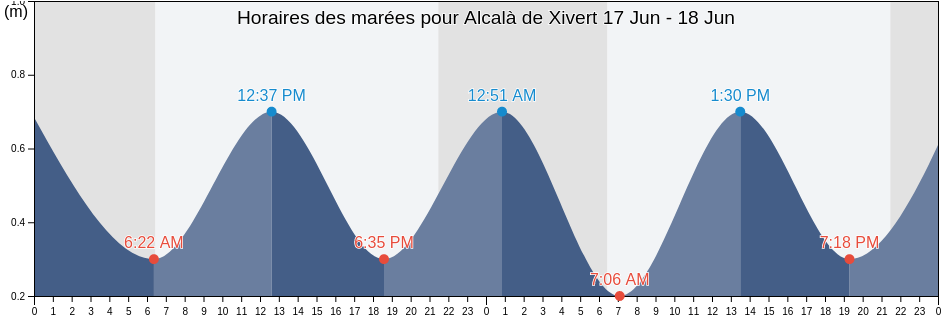Horaires des marées pour Alcalà de Xivert, Província de Castelló, Valencia, Spain